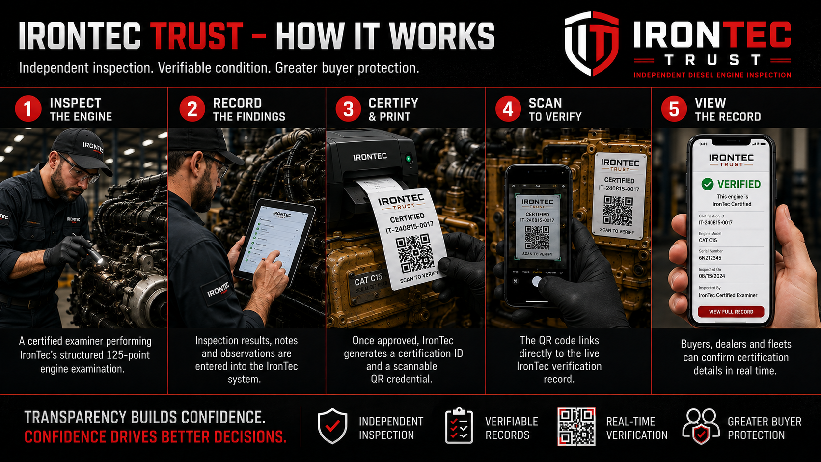 IronTec Trust five-step certification process: inspect the engine, record findings, certify and print, scan to verify, and view the live record.